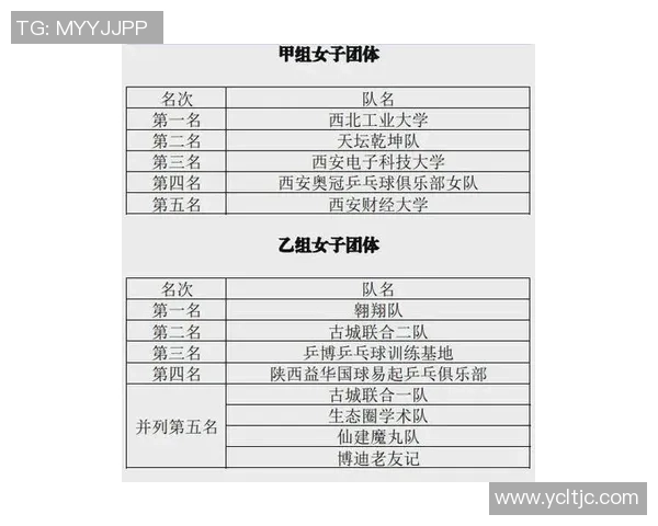 西安乒乓球队在邀请赛中以96分稳居积分榜首位 西安乒乓球队在邀请赛中以96分稳居积分榜首位